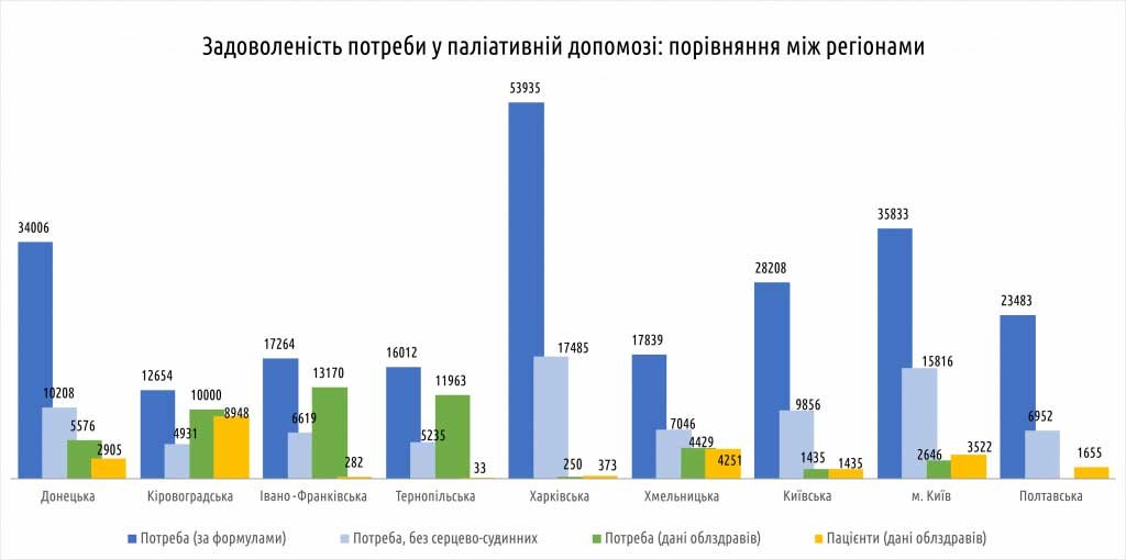 Паліативна допомога в Києві Статистика
